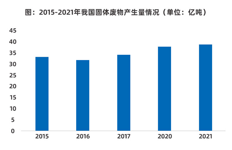 固体废物产生量增长，固废处理行业市场前景如何？