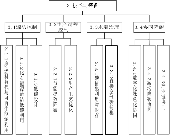 碳达峰体系指南技术与装备.png