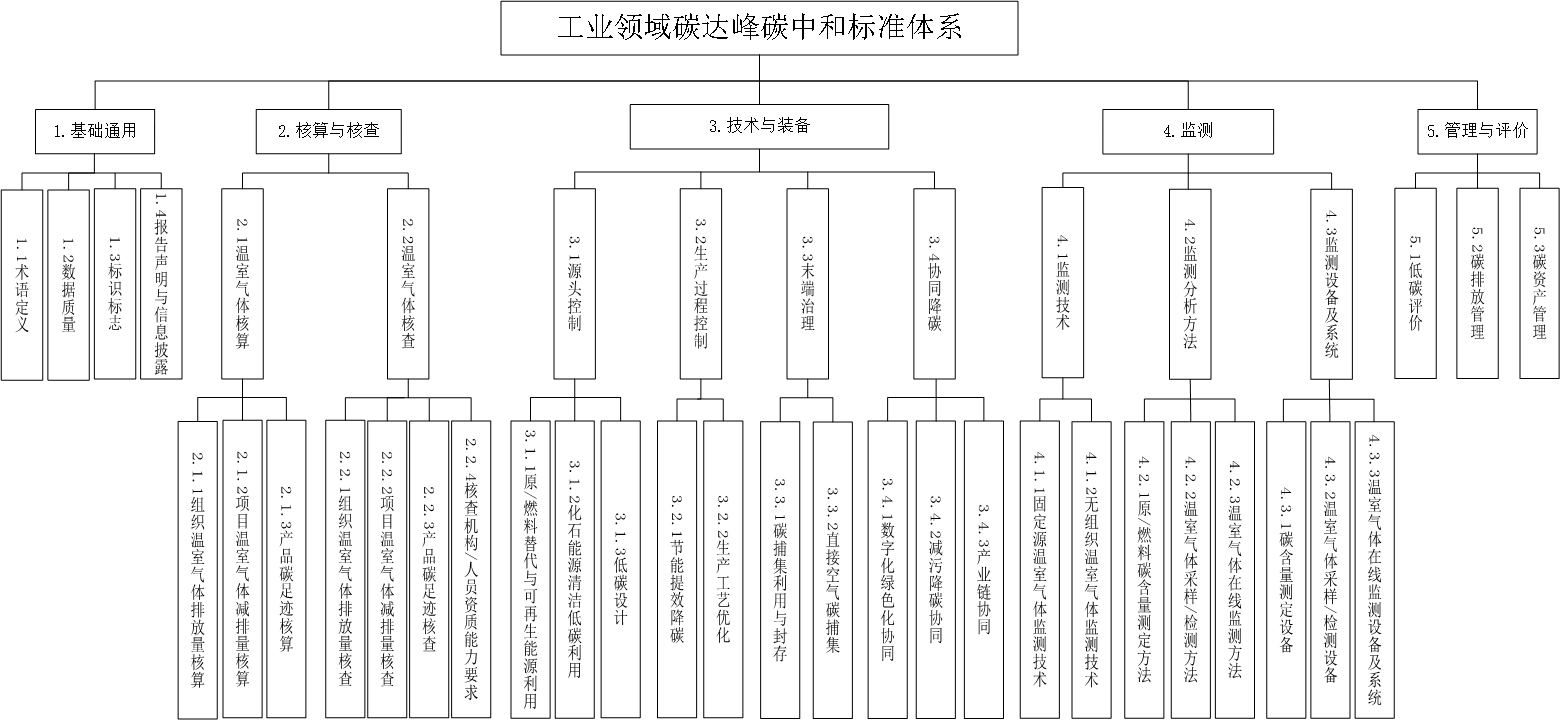 碳达峰标准体系框架.png