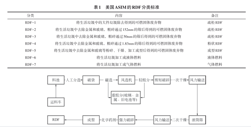 垃圾衍生燃料RDF制备与工艺