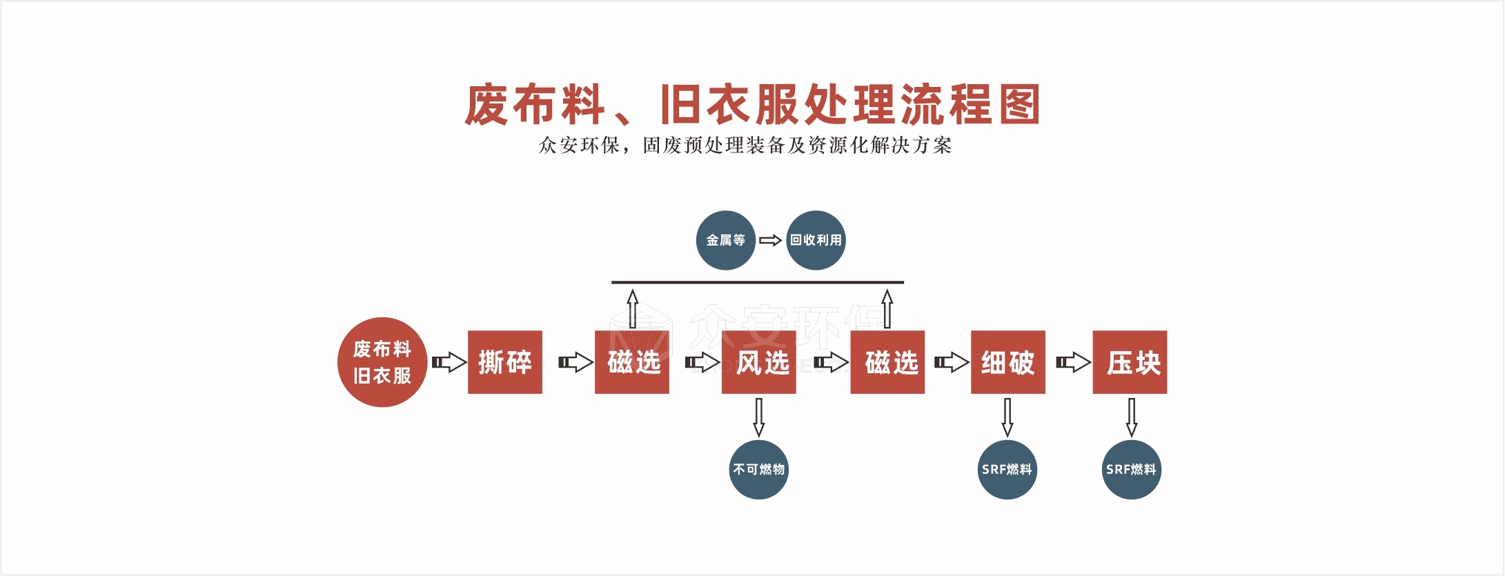 废布料旧衣服处理系统流程图.jpg