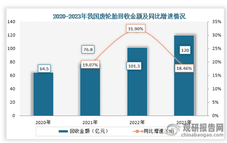 轮胎回收金额.png