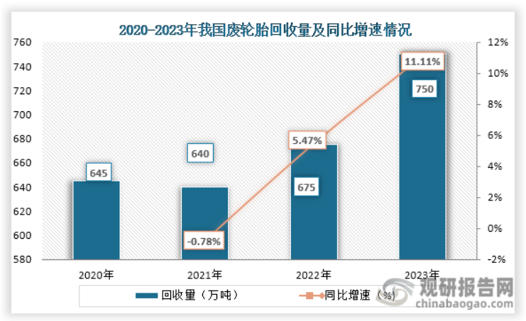 轮胎回收量增长2.png