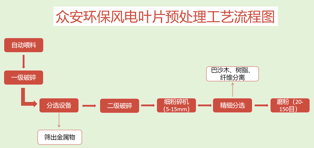 风电叶片预处理工艺流程图.png