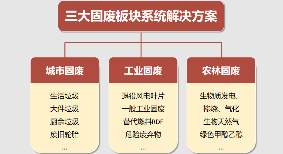 众安环保业务范围