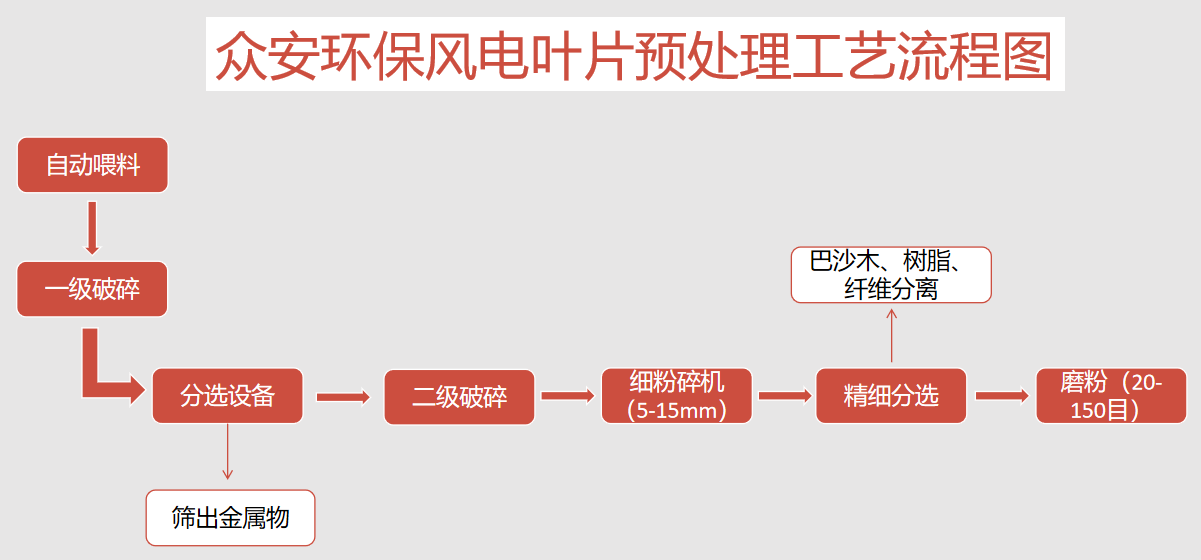 风电叶片预处理工艺流程.png
